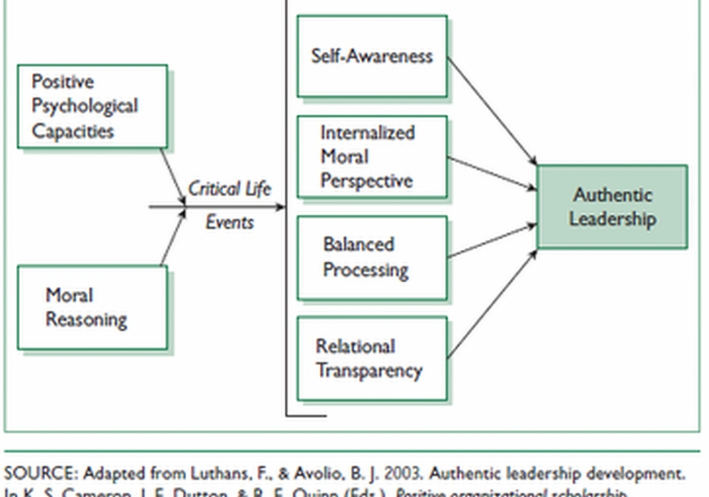 authentic leadership development coaching